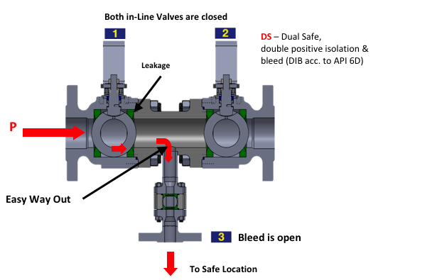 Double Block and Bleed Valve. 3-Way Isolation Valve. Block and Bleed Valves. Bleed and Block Ball Valve.