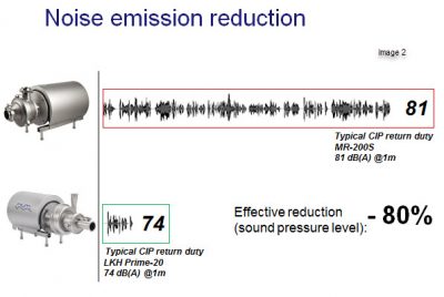 LKH Prime self piming pump - noise emission