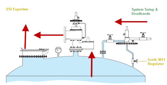 Tank Blanketing & Conservation UK & Ireland - ESI Technologies Group