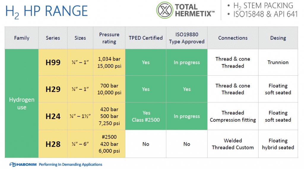 Habonim Hydrogen Valve range