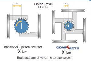 Compact Actuator torque