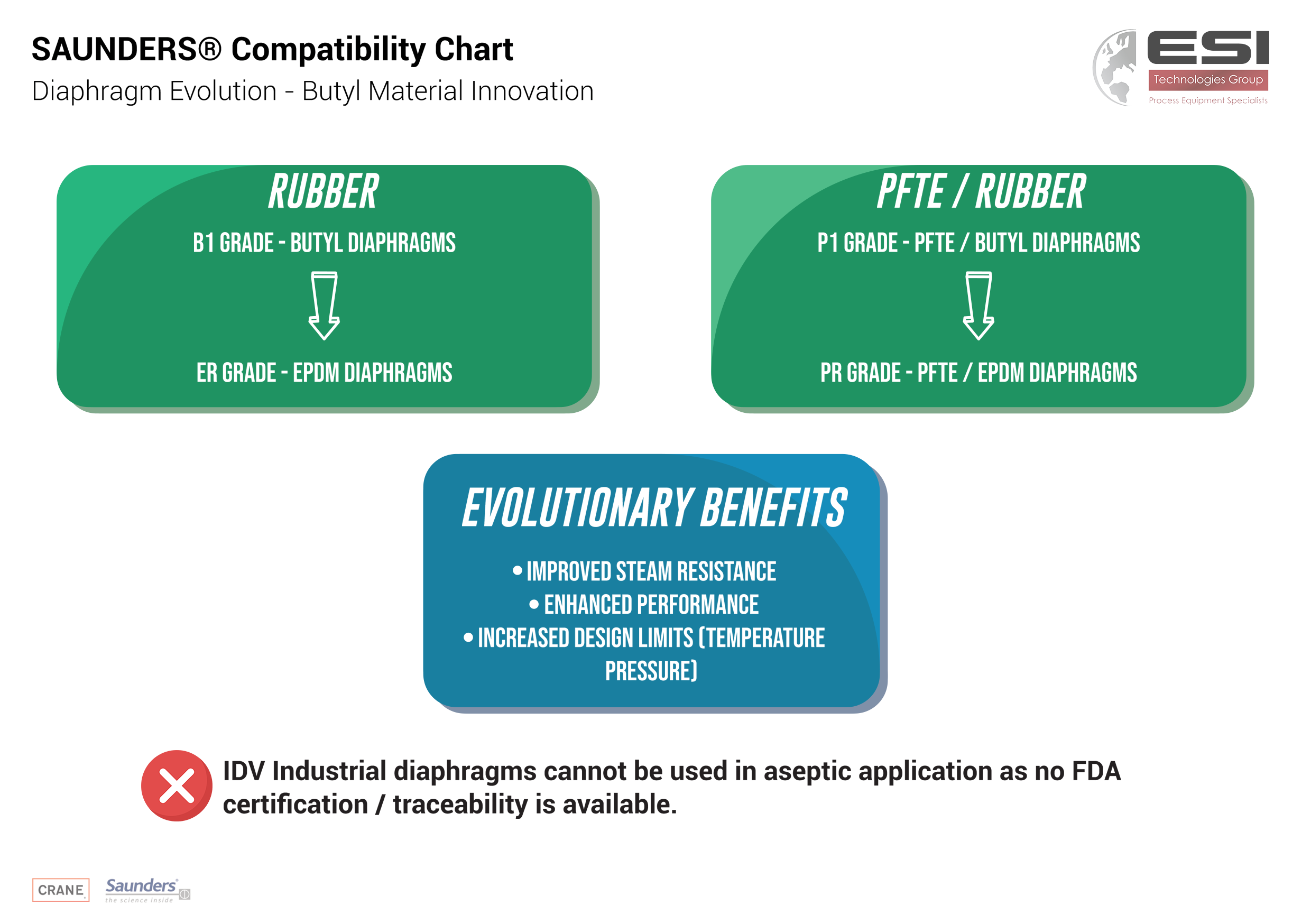 Saunders Compatability Chart - Illustrating the innovation of Butyl Material